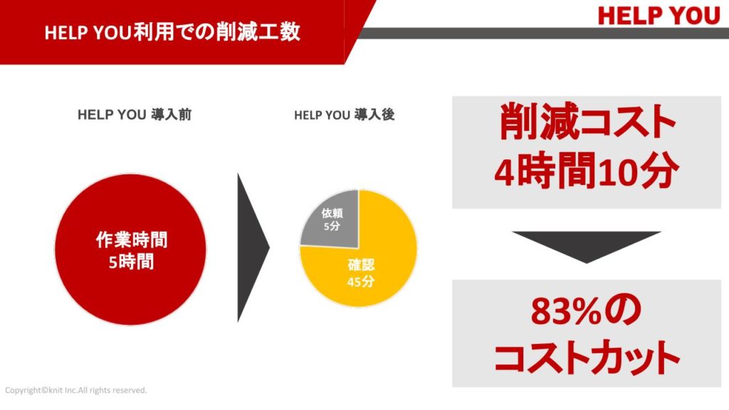 の工数カット 作業時間を削減し完成度の高いプレゼン資料を作成 Help You