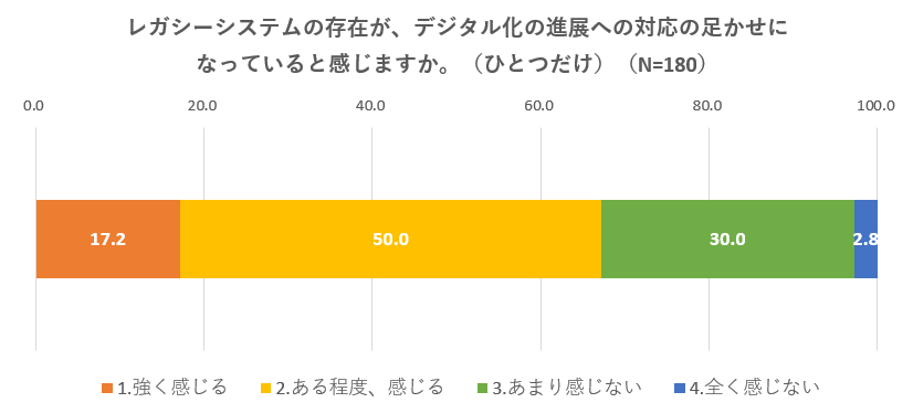 レガシーシステムに関するグラフ