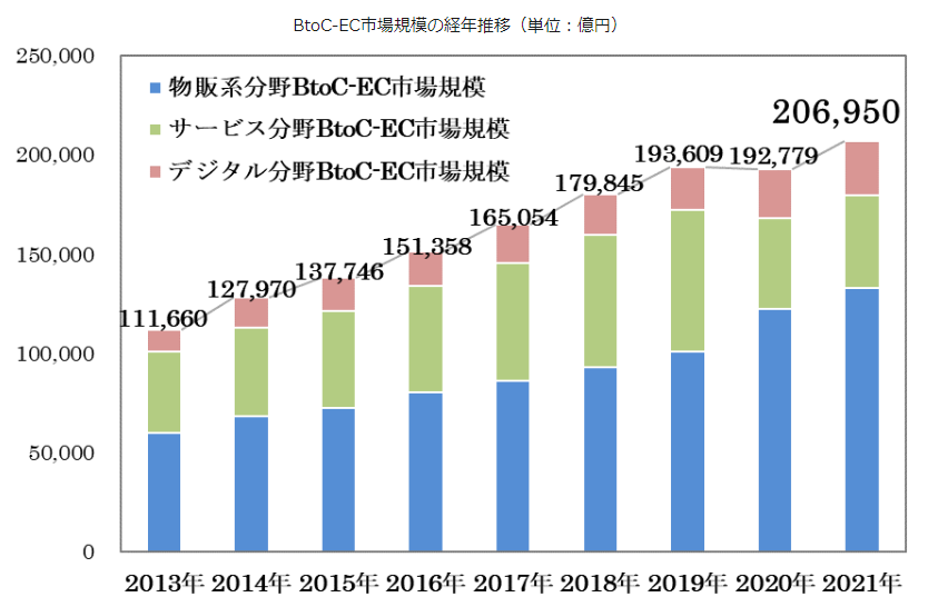 BtoC-EC市場規模の経年推移