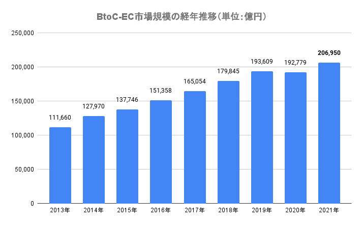 BtoC-EC市場規模の経年推移