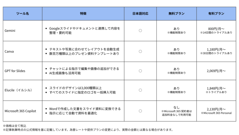 プレゼン資料作成AIツール比較表