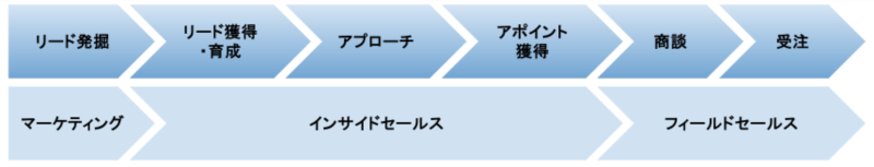 インサイドセールスの役割