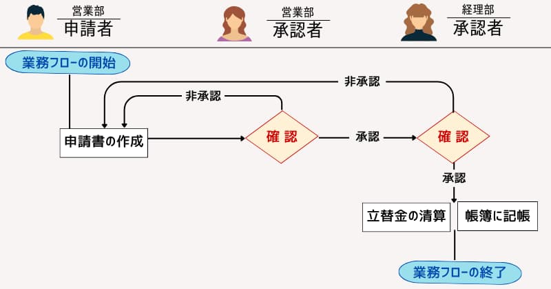 経理業務フロー図