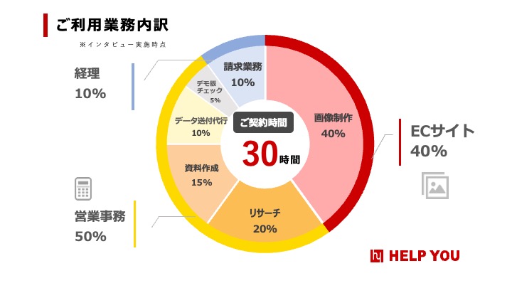 ご依頼業務内訳グラフ