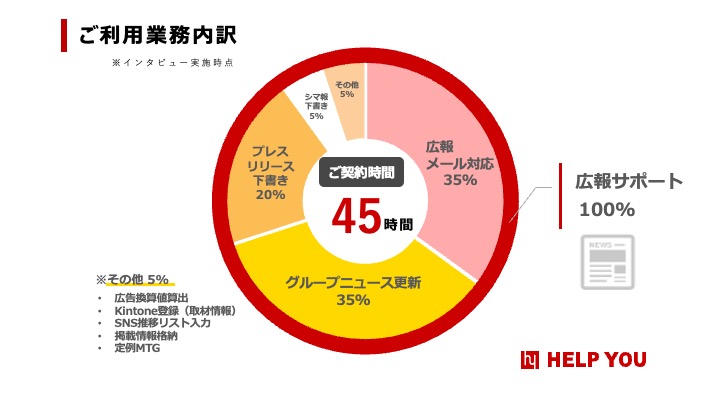 シマダグループ様ご依頼業務内訳