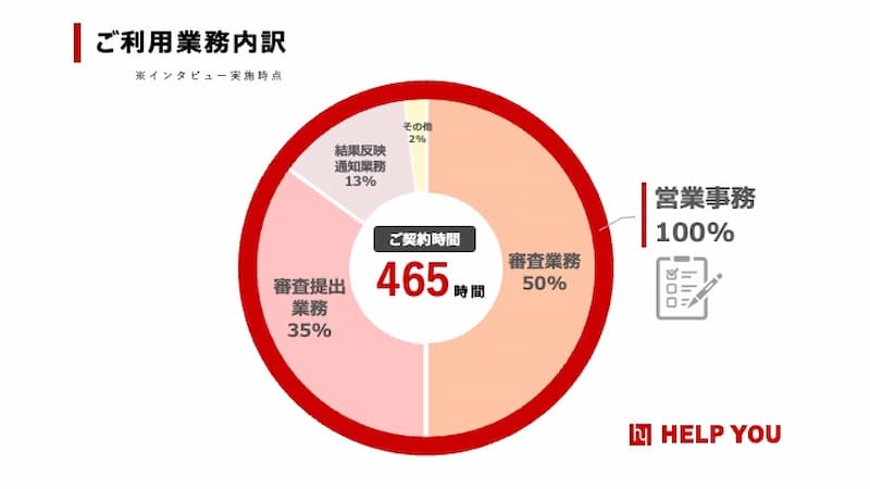 ユニヴァ・ペイキャスト様ご依頼業務内訳 
