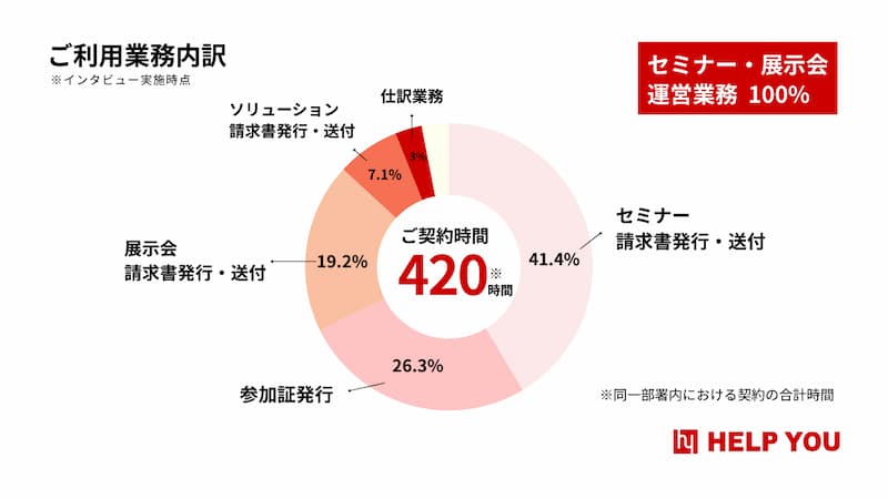 一般社団法人日本能率協会様ご利用業務内訳グラフ
