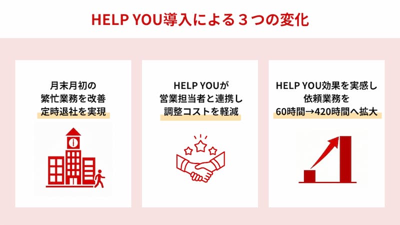 一般社団法人日本能率協会様HELP YOU導入による3つの効果