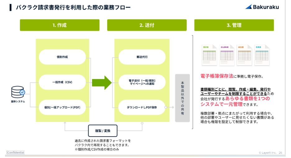 バクラク請求書発行フロー
