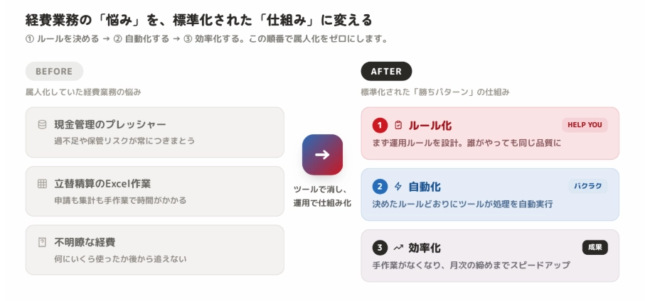 経費業務の標準化