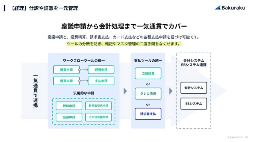 バクラク資料_一元管理