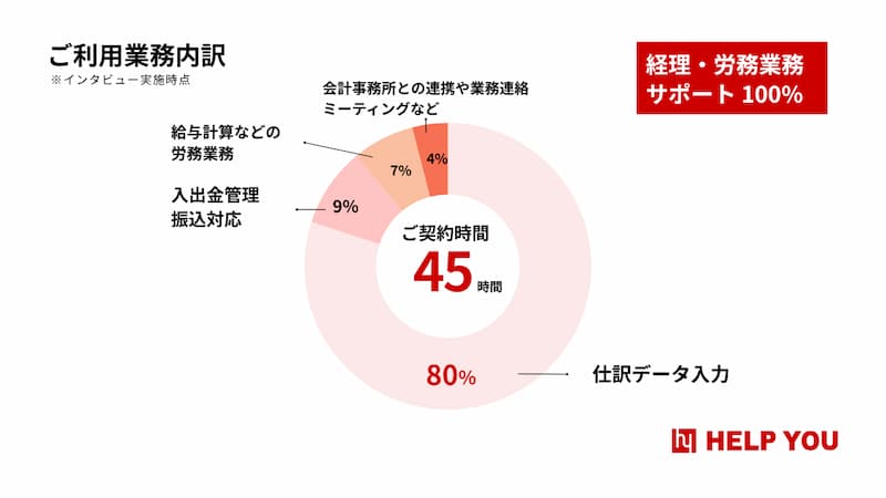 ユニセルロジ株式会社様ご利用業務内訳