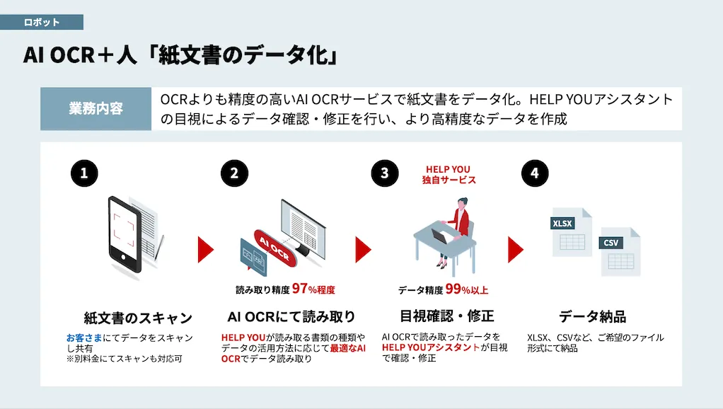 サービス事例：AI OCR＋人「紙文書のデータ化」（ロボット）