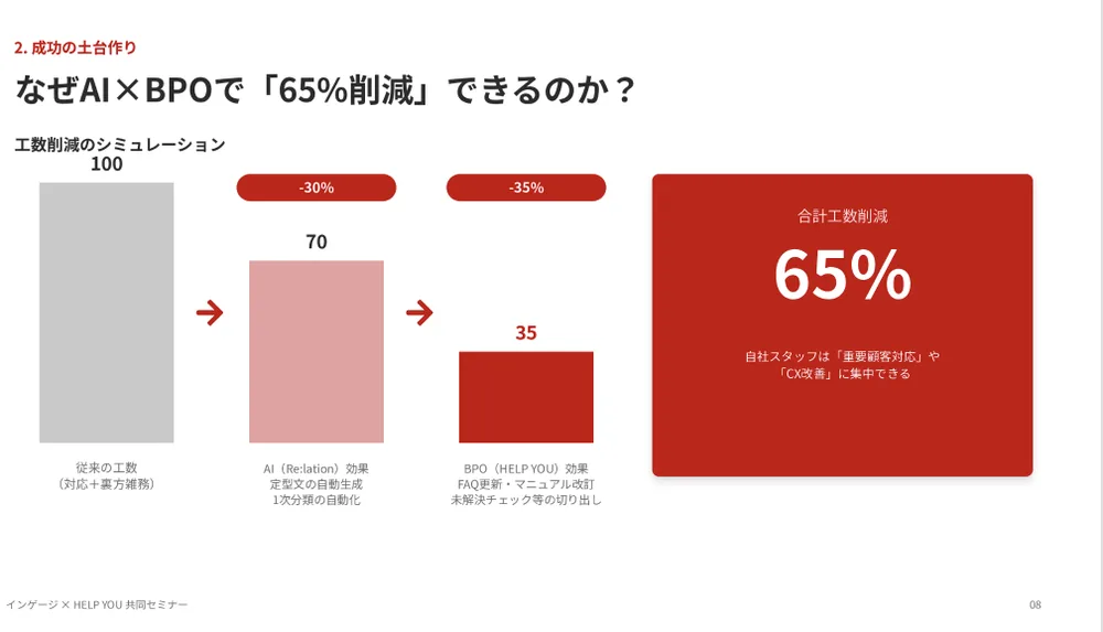 AIで作成したスライド：単調なグラフ