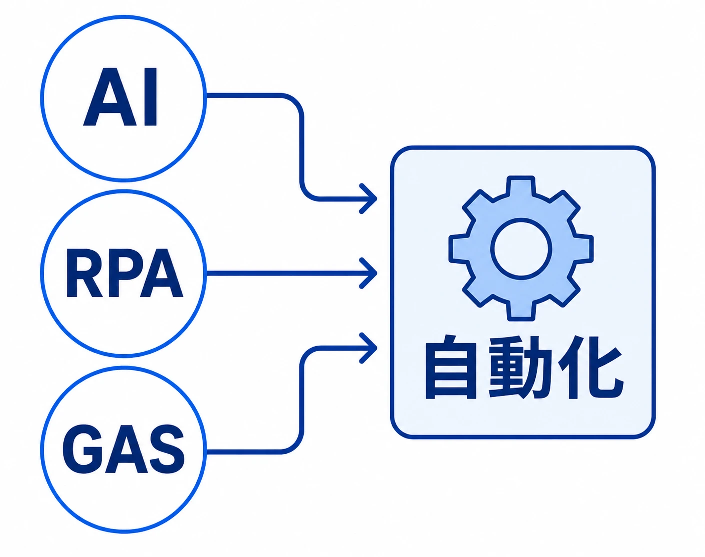 AI・RPA・GASを活用して業務を自動化するイメージ