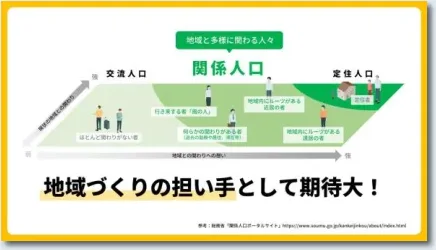 セミナー資料の制作イメージ：関係人口の解説図