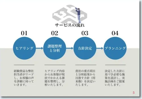 サービス紹介資料の制作イメージ：サービスの流れ